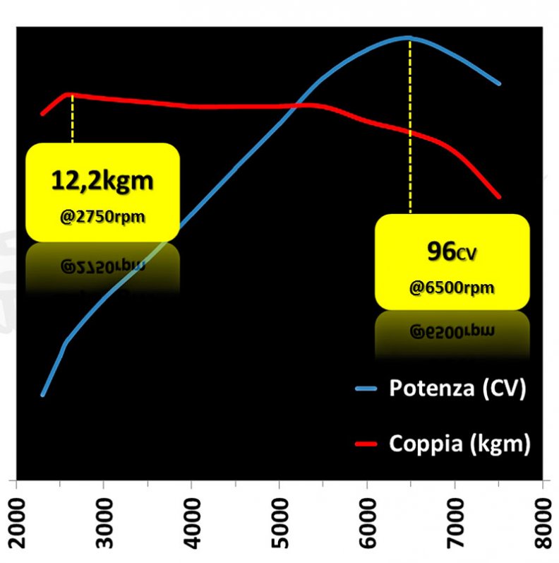 Moto Guzzi California 1400 Modell 2013 Leistungskurve