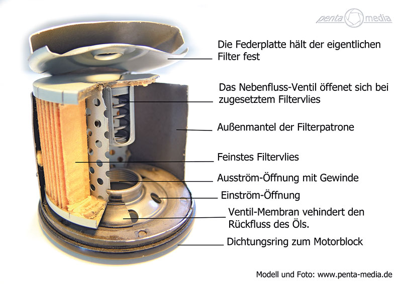 Offener Oelfilter